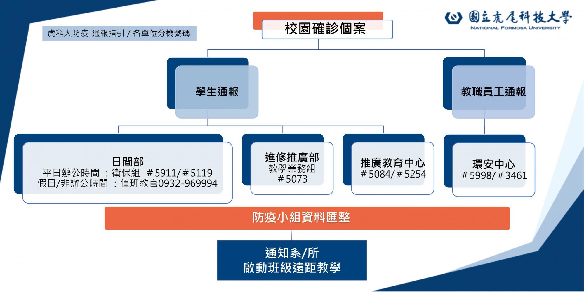 通報專線